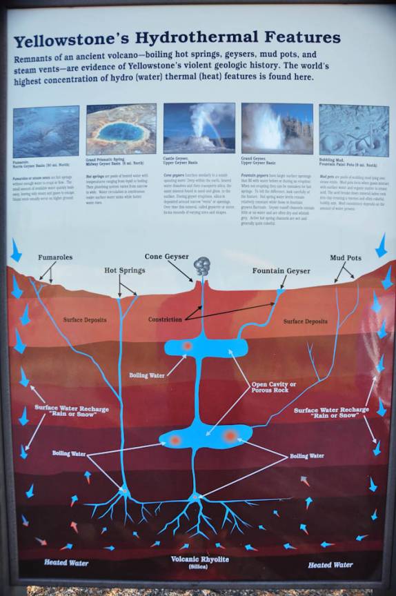 Painel explicativo sobre a formação e funcionamento dos geisers, no Yellowstone National Park, em Wyoming, nos Estados Unidos